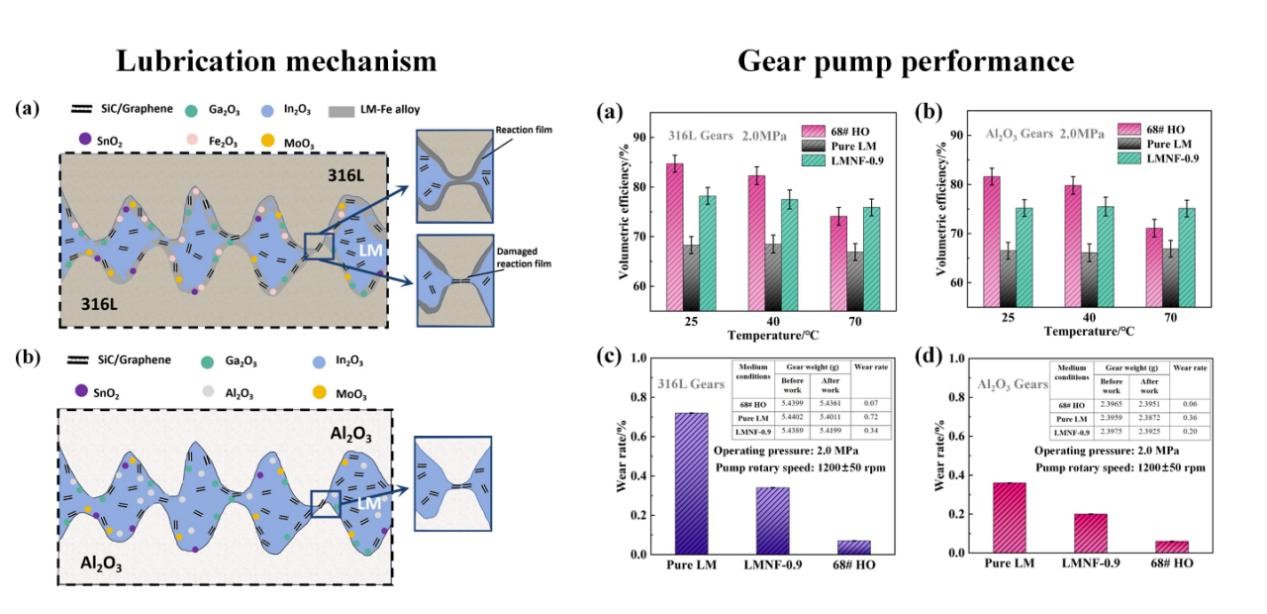 昆明理工和猶他大學(xué)等《TRIBOL INT》：高性能高溫液壓傳動(dòng)液態(tài)金屬基SiC/石墨烯-Mo納米流體