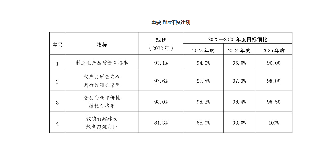 深化質(zhì)量提升！云南印發(fā)三年行動(dòng)方案